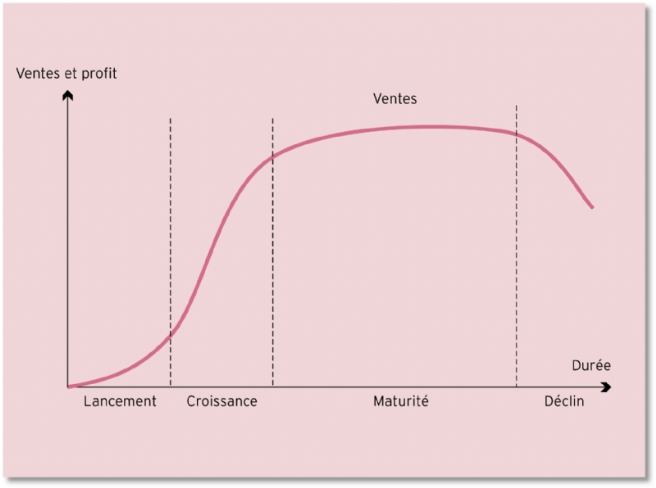 Cycle De Vie Du Produit