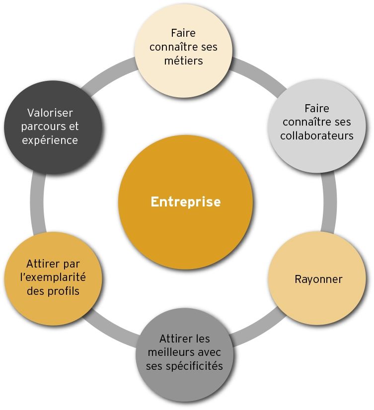 Marque employeur et marketing RH