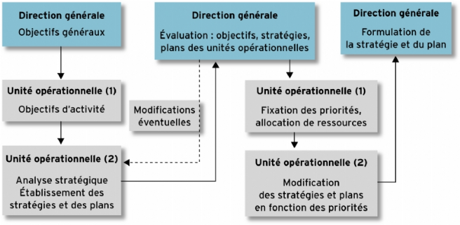 Source : d'après Raymond-Alain Thietart et Jean-Marc Xuereb, Stratégies, 2e édition, Dunod, 2009.