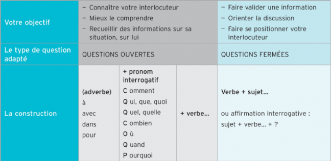 Les Types De Questions