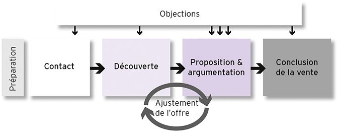 Préparer un entretien de vente avec la simulation