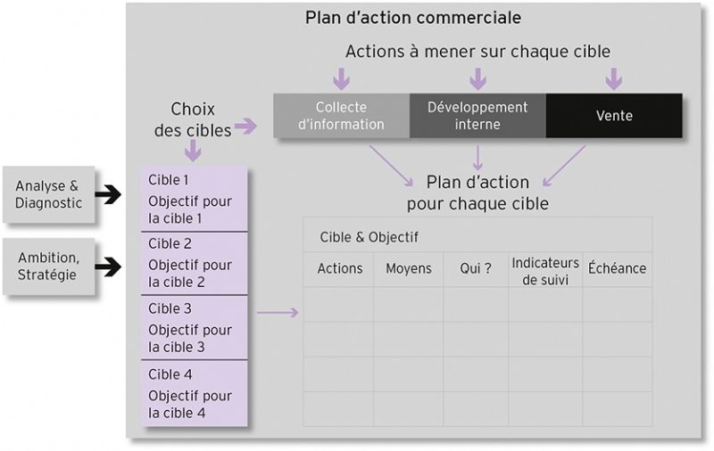 Le plan d'action commerciale (PAC)