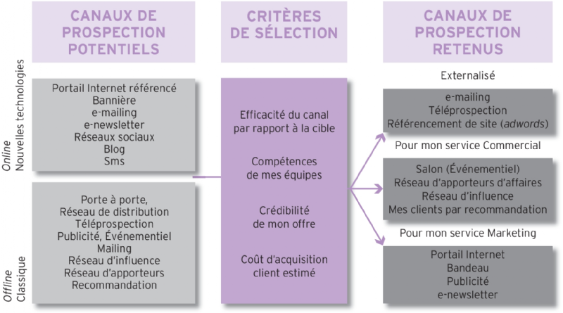 Canaux de vente : exemples et conseils pour les choisir