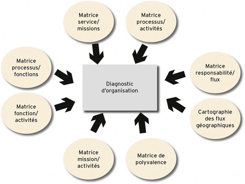 le diagnostic dune organisation