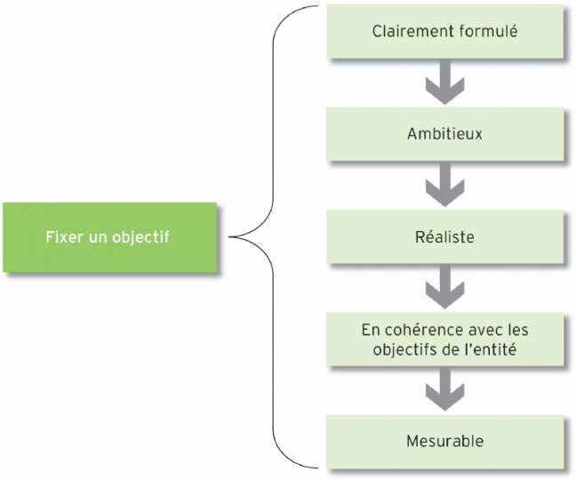 La Fixation Des Objectifs