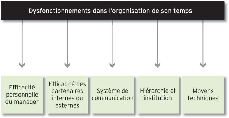 le reperage de ses pertes de temps le reperage de ses pertes de temps