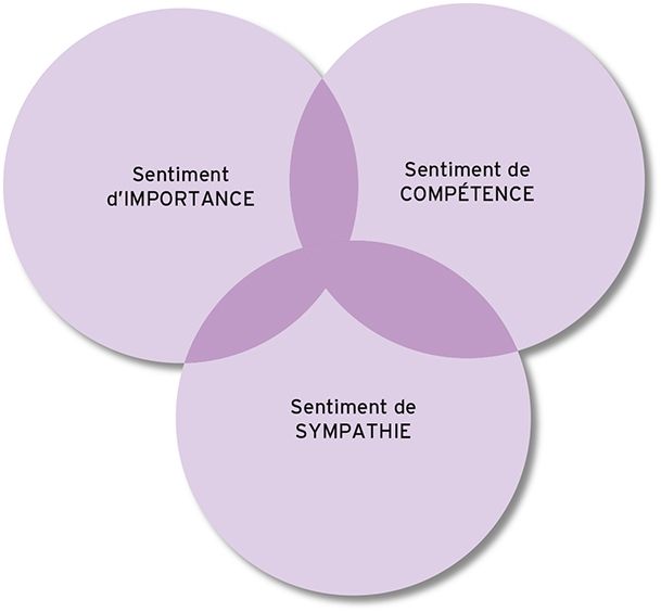 Les 3 Composantes De Lestime De Soi