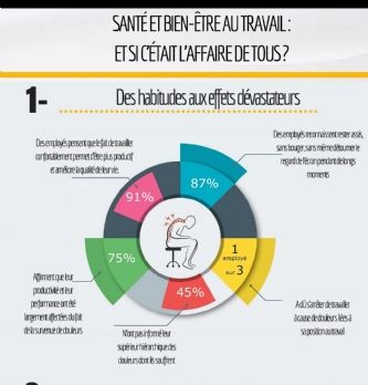 Ergonomie du poste de travail: 1 employé sur 3 arrêté pour des douleurs dues à une mauvaise position