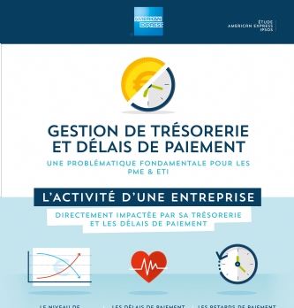 86% des dirigeants d'entreprises estiment que les délais de paiement ont un impact important sur la santé de leur entreprise