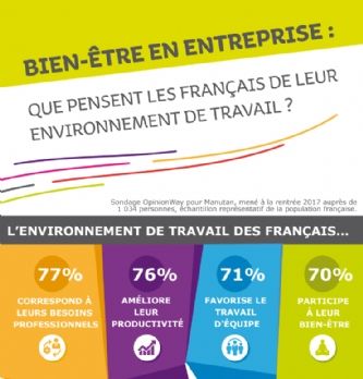 77% des Français pensent que leur environnement de travail correspond à leurs besoins professionnels