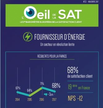 Dans le secteur de l'énergie, les clients sont encore fidèles malgré un faible niveau de satisfaction