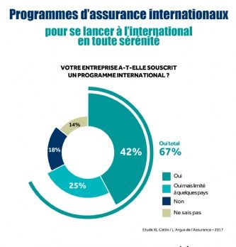 Gestion du risque: 67% des entreprises françaises présentes à l'étranger ont souscrit un programme d'assurance international