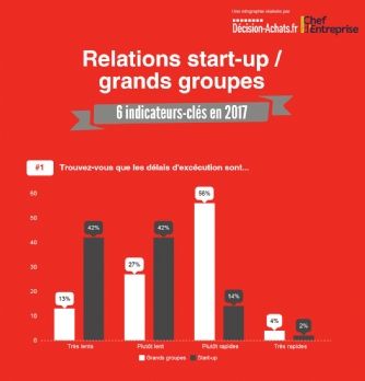 Relation start-up/grands groupes: la clarté des objectifs ne fait pas l'unanimité!
