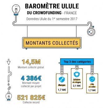 Crowdfunding : 14,5 millions d'euros collectés sur Ulule au premier semestre 2017