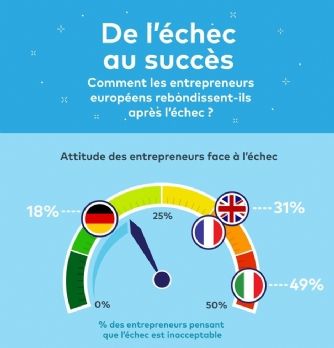 Près d'un tiers des entrepreneurs français juge l'échec inacceptable