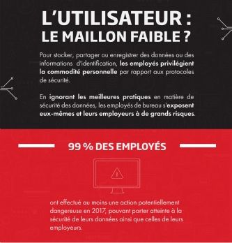 Cybersécurité: 99% des employés ont effectué au moins une action à risque en 2017