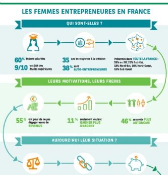 Quatre entrepreneures sur cinq ont confiance en l'avenir