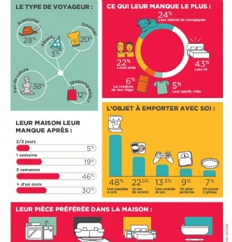 Leur lit ! Voilà ce qui manque le plus aux Français qui sont loin de chez eux