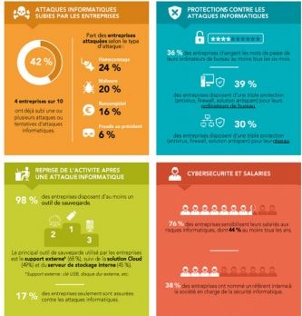 Cybersécurité : les TPE-PME se protègent-elles suffisamment ?