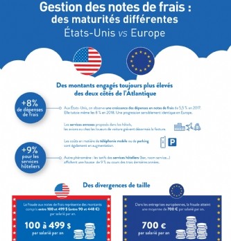 Gestion des notes de frais aux Etats-Unis et en Europe : des maturités différentes