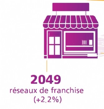La croissance des franchises en 2019
