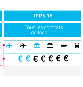 IFRS 16 : Les éléments clefs d’un contrat de location